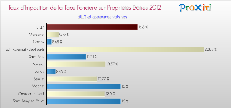 Taux d'imposition de la taxe foncière sur le bati 2012 pour BILLY et les communes proches Comparaison des taux d'imposition de la taxe foncière sur le bati 2012 pour BILLY et les communes voisines