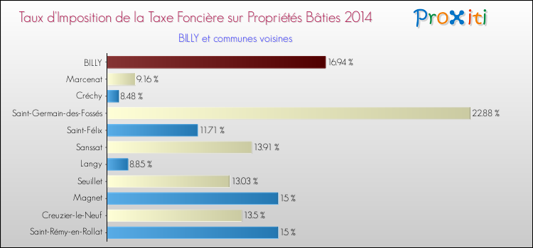 Taux d'imposition de la taxe foncière sur le bati 2014 pour BILLY et les communes proches Comparaison des taux d'imposition de la taxe foncière sur le bati 2014 pour BILLY et les communes voisines