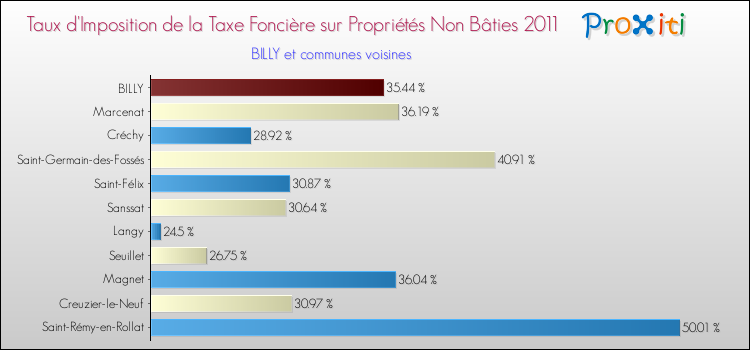 Taux d'imposition de la taxe foncière sur les immeubles et terrains non batis 2011 pour BILLY et les communes proches Comparaison des taux d'imposition de la taxe foncière sur les immeubles et terrains non batis 2011 pour BILLY et les communes voisines