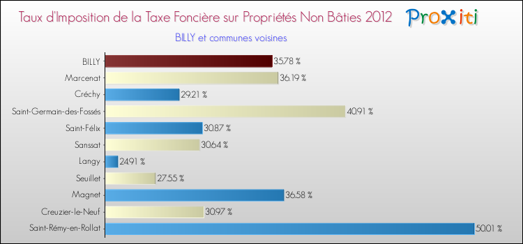 Taux d'imposition de la taxe foncière sur les immeubles et terrains non batis 2012 pour BILLY et les communes proches Comparaison des taux d'imposition de la taxe foncière sur les immeubles et terrains non batis 2012 pour BILLY et les communes voisines