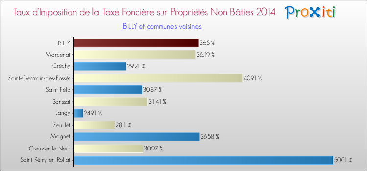 Taux d'imposition de la taxe foncière sur les immeubles et terrains non batis 2014 pour BILLY et les communes proches Comparaison des taux d'imposition de la taxe foncière sur les immeubles et terrains non batis 2014 pour BILLY et les communes voisines