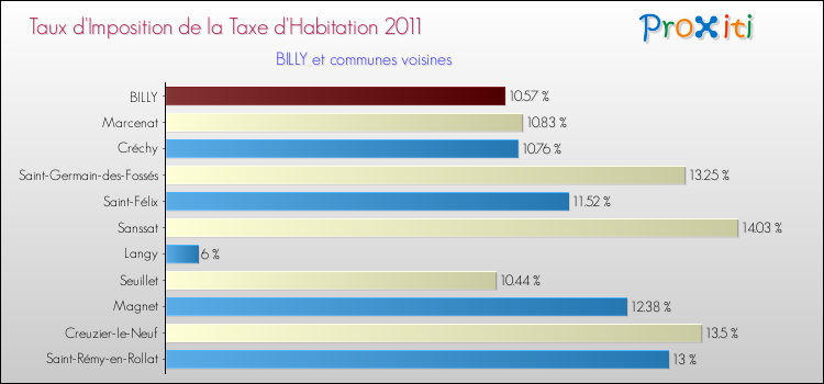 Taux d'imposition de la taxe d'habitation 2011 pour BILLY et les communes proches Comparaison des taux d'imposition de la taxe d'habitation 2011 pour BILLY et les communes voisines