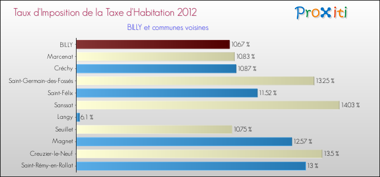Taux d'imposition de la taxe d'habitation 2012 pour BILLY et les communes proches Comparaison des taux d'imposition de la taxe d'habitation 2012 pour BILLY et les communes voisines