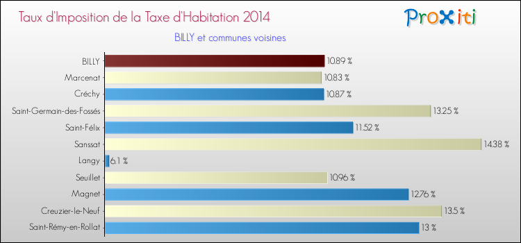 Taux d'imposition de la taxe d'habitation 2014 pour BILLY et les communes proches Comparaison des taux d'imposition de la taxe d'habitation 2014 pour BILLY et les communes voisines