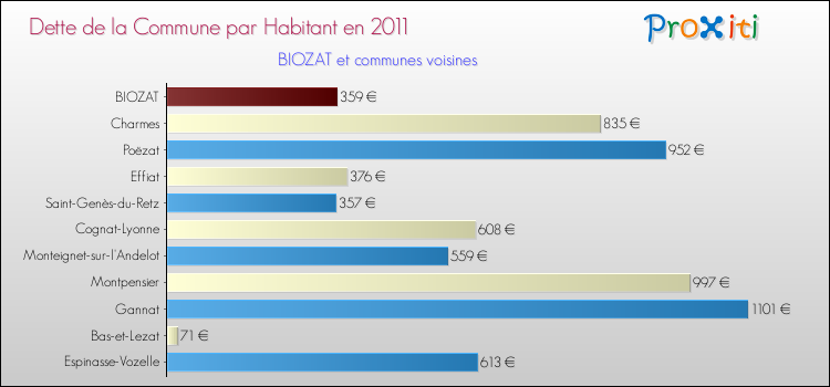 Dette par habitant de la commune en 2011 pour BIOZAT et les communes proches Comparaison de la dette par habitant de la commune en 2011 pour BIOZAT et les communes voisines