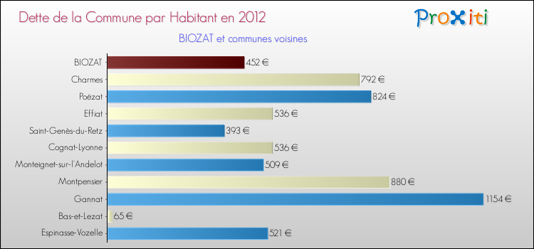 Dette par habitant de la commune en 2012 pour BIOZAT et les communes proches Comparaison de la dette par habitant de la commune en 2012 pour BIOZAT et les communes voisines