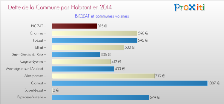 Dette par habitant de la commune en 2014 pour BIOZAT et les communes proches Comparaison de la dette par habitant de la commune en 2014 pour BIOZAT et les communes voisines