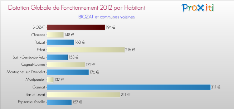 Montant des dotations globales de fonctionnement DGF par Habitant pour BIOZAT et les communes proches Comparaison des des dotations globales de fonctionnement DGF par habitant pour BIOZAT et les communes voisines