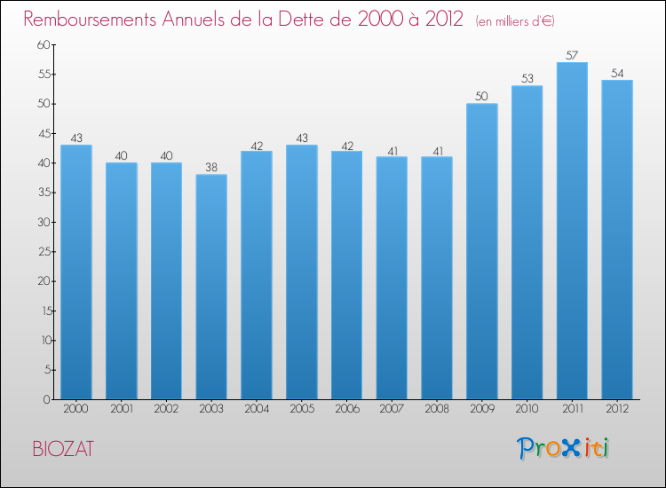 Evolution de l'annuité de la dette pour la commune de BIOZAT de 2000 à 2012 Annuités de la dette pour BIOZAT de 2000 à 2012