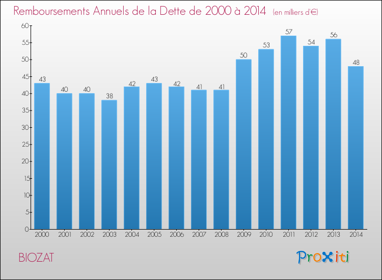 Evolution de l'annuité de la dette pour la commune de BIOZAT de 2000 à 2014 Annuités de la dette pour BIOZAT de 2000 à 2014