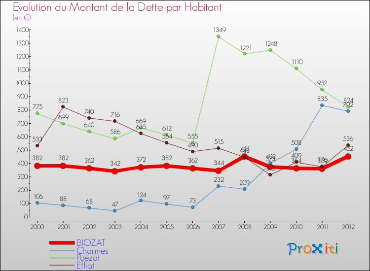 Evolution de la dette par habitant pour la commune de BIOZAT et les communes proches de 2000 à 2012 Comparaison de la dette par habitant pour BIOZAT et les communes voisines de 2000 à 2012