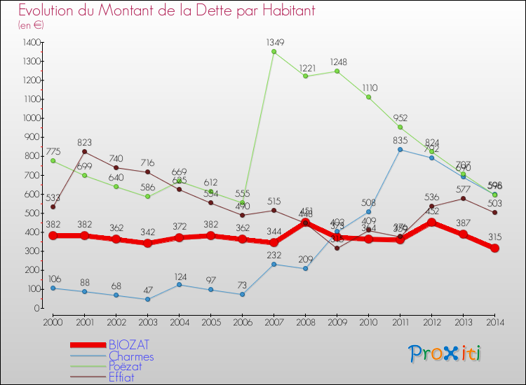Evolution de la dette par habitant pour la commune de BIOZAT et les communes proches de 2000 à 2014 Comparaison de la dette par habitant pour BIOZAT et les communes voisines de 2000 à 2014