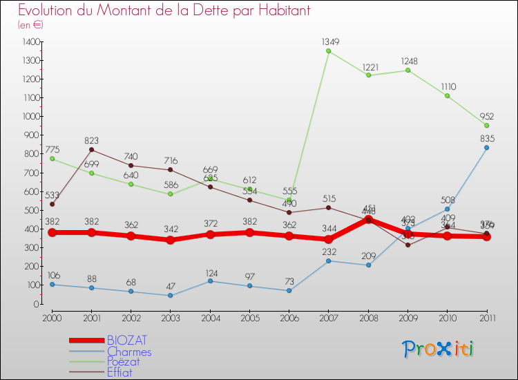 Evolution de la dette par habitant pour la commune de BIOZAT et les communes proches Comparaison de la dette par habitant pour BIOZAT et les communes voisines