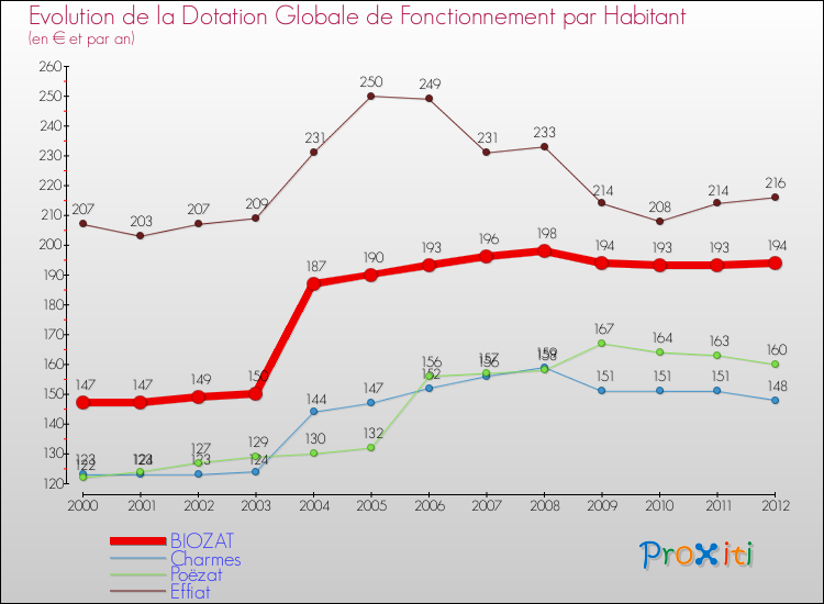 Evolution et montant de la dotation globale de fonctionnement par Habitant pour BIOZAT et les communes proches Comparaison des dotations globales de fonctionnement par habitant pour BIOZAT et les communes voisines