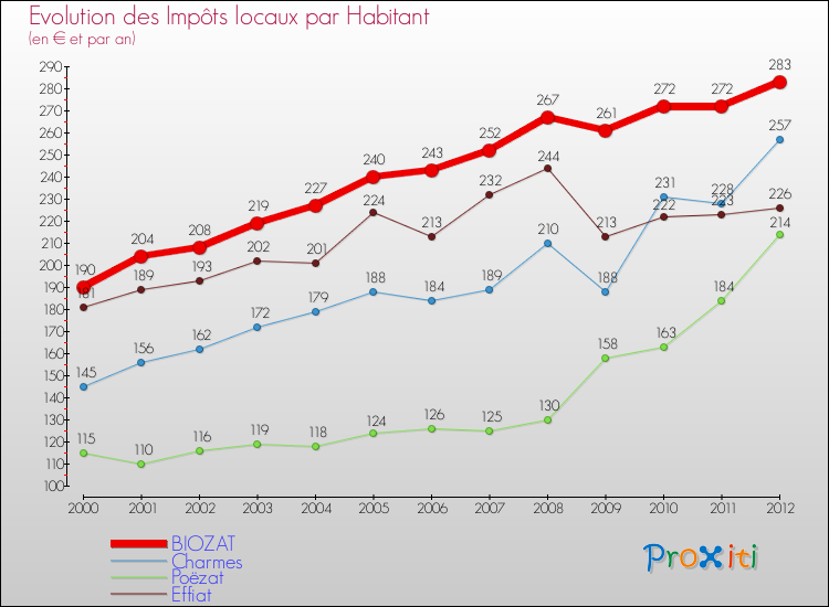 Evolution et montant des impôts locaux par Habitant pour BIOZAT et les communes proches Comparaison des impôts locaux par habitant pour BIOZAT et les communes voisines