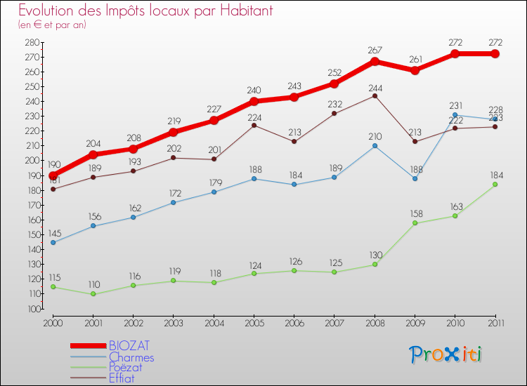 Evolution et montant des impôts locaux par Habitant pour BIOZAT et les communes proches Comparaison des impôts locaux par habitant pour BIOZAT et les communes voisines