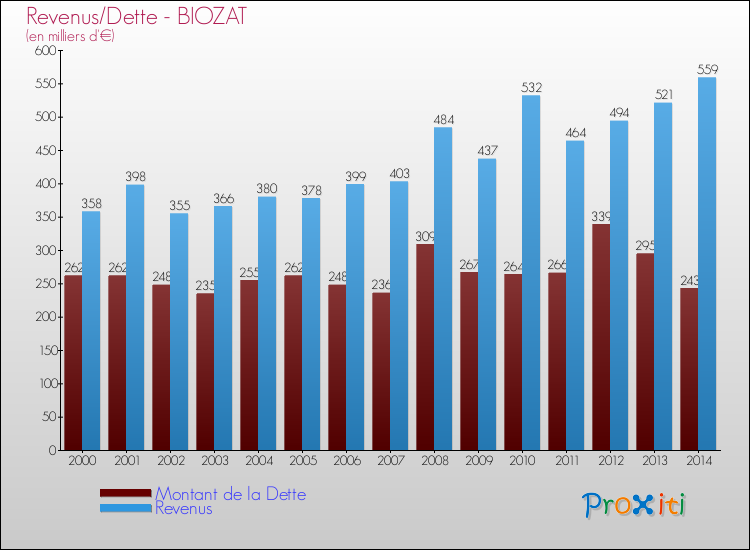 Evolution comparée de la dette et des revenus pour la commune de BIOZAT de 2000 à 2014 Comparaison de la dette et des revenus pour BIOZAT de 2000 à 2014