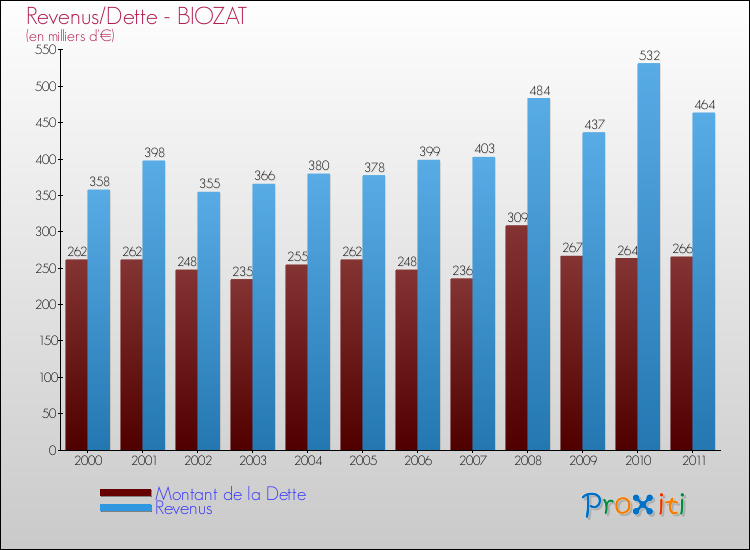 Evolution comparée de la dette et des revenus pour la commune de BIOZAT de 2000 à 2011 Comparaison de la dette et des revenus pour BIOZAT de 2000 à 2011