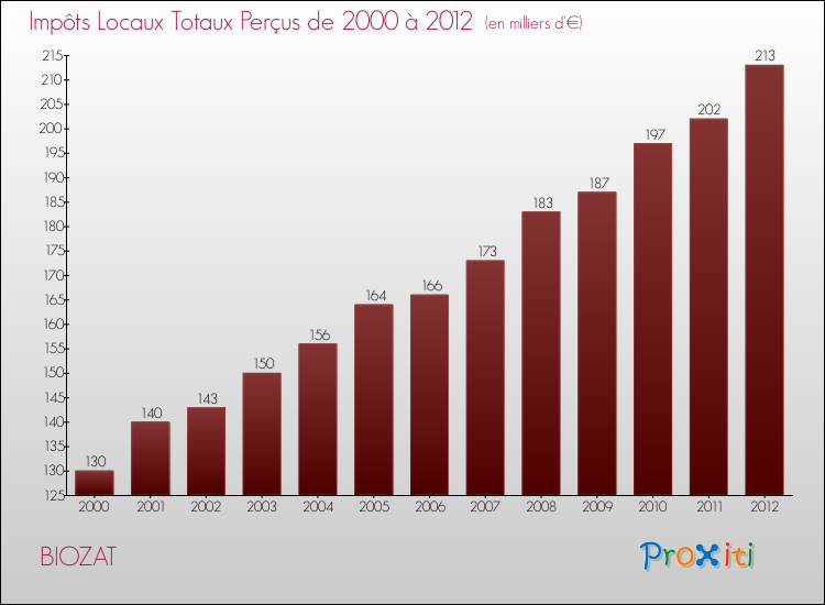 Evolution des Impôts Locaux pour la commune de BIOZAT de 2000 à 2012 Evolution des Impôts Locaux pour BIOZAT de 2000 à 2012