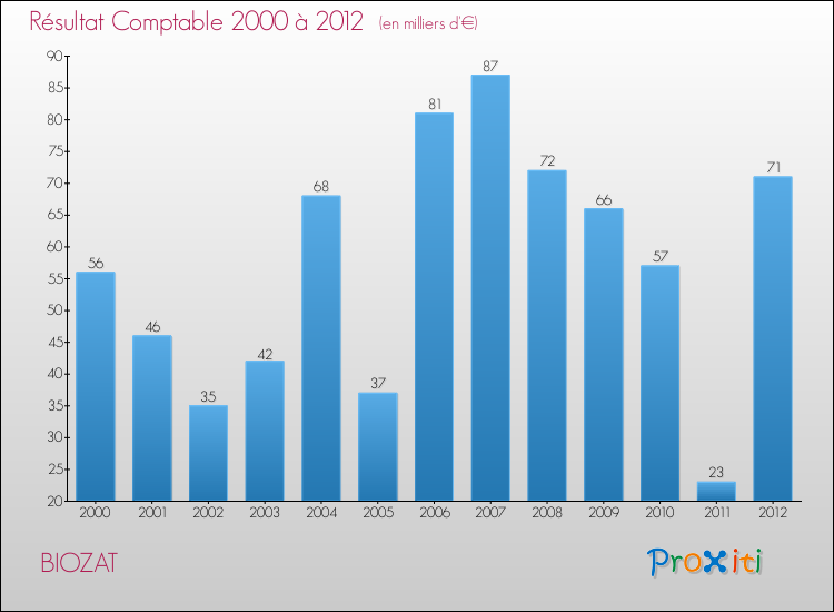 Evolution du résultat comptable pour la commune de BIOZAT de 2000 à 2012 Evolution du résultat comptable pour BIOZAT de 2000 à 2012