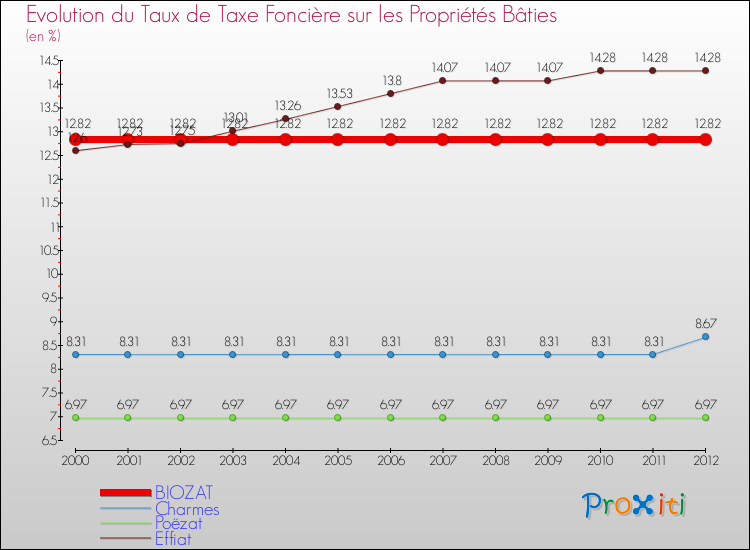 Evolution du taux de la taxe foncière sur le bati pour BIOZAT et les communes proches de 2000 à 2012 Comparaison des taux de taxe foncière sur le bati pour BIOZAT et les communes voisines de 2000 à 2012