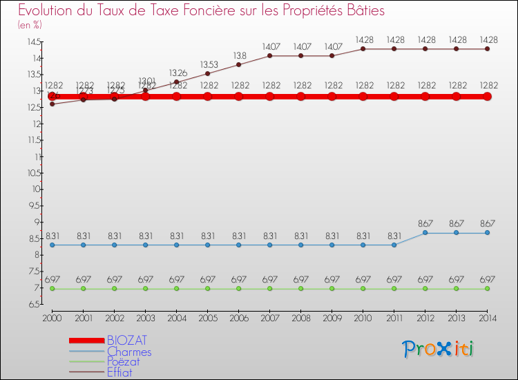 Evolution du taux de la taxe foncière sur le bati pour BIOZAT et les communes proches de 2000 à 2014 Comparaison des taux de taxe foncière sur le bati pour BIOZAT et les communes voisines de 2000 à 2014