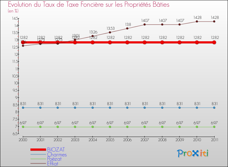 Evolution du taux de la taxe foncière sur le bati pour BIOZAT et les communes proches Comparaison des taux de taxe foncière sur le bati pour BIOZAT et les communes voisines
