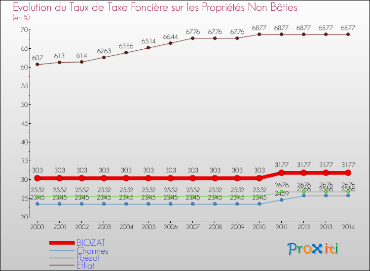 Evolution du taux de la taxe foncière sur les immeubles et terrains non batis pour BIOZAT et les communes proches de 2000 à 2014 Comparaison des taux de la taxe foncière sur les immeubles et terrains non batis pour BIOZAT et les communes voisines de 2000 à 2014