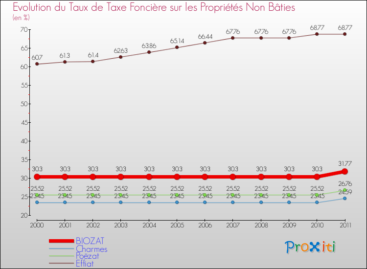 Evolution du taux de la taxe foncière sur les immeubles et terrains non batis pour BIOZAT et les communes proches Comparaison des taux de la taxe foncière sur les immeubles et terrains non batis pour BIOZAT et les communes voisines