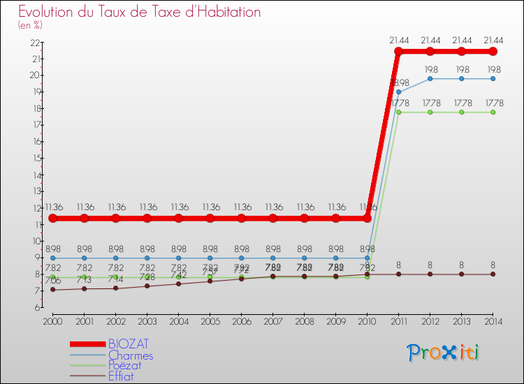 Evolution du taux de la taxe d'habitation pour BIOZAT et les communes proches de 2000 à 2014 Comparaison des taux de la taxe d'habitation pour BIOZAT et les communes voisines de 2000 à 2014
