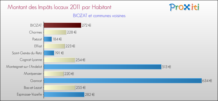 Montant des impôts locaux par Habitant pour BIOZAT et les communes proches Comparaison des impôts locaux par habitant pour BIOZAT et les communes voisines