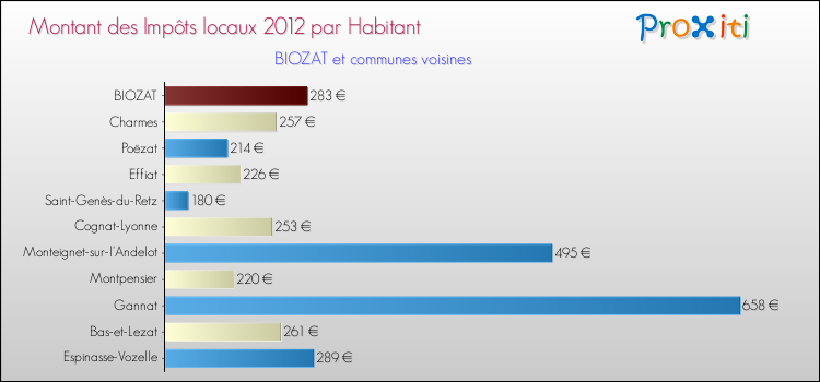 Montant des impôts locaux par Habitant pour BIOZAT et les communes proches Comparaison des impôts locaux par habitant pour BIOZAT et les communes voisines