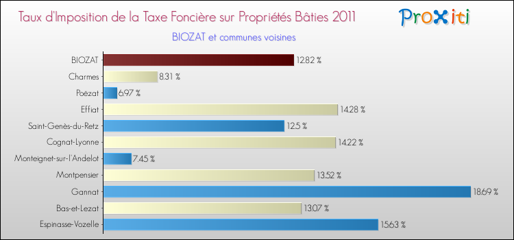 Taux d'imposition de la taxe foncière sur le bati 2011 pour BIOZAT et les communes proches Comparaison des taux d'imposition de la taxe foncière sur le bati 2011 pour BIOZAT et les communes voisines