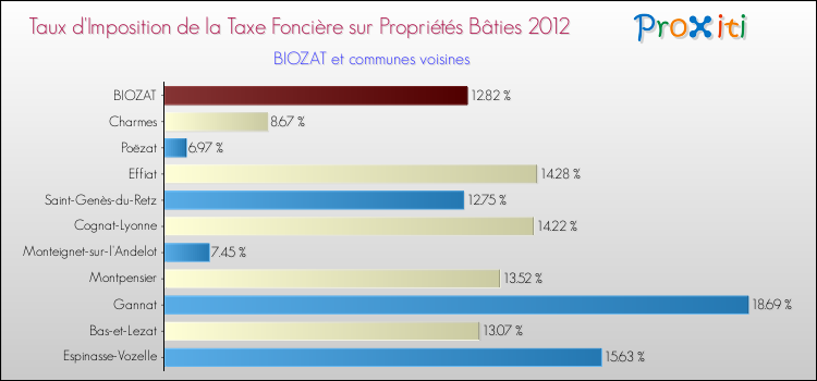 Taux d'imposition de la taxe foncière sur le bati 2012 pour BIOZAT et les communes proches Comparaison des taux d'imposition de la taxe foncière sur le bati 2012 pour BIOZAT et les communes voisines