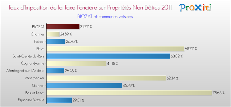 Taux d'imposition de la taxe foncière sur les immeubles et terrains non batis 2011 pour BIOZAT et les communes proches Comparaison des taux d'imposition de la taxe foncière sur les immeubles et terrains non batis 2011 pour BIOZAT et les communes voisines