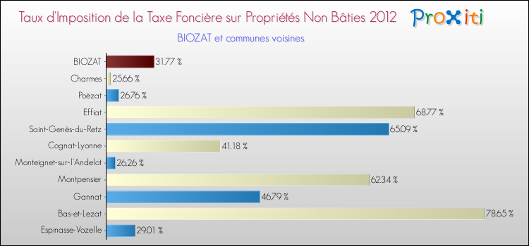 Taux d'imposition de la taxe foncière sur les immeubles et terrains non batis 2012 pour BIOZAT et les communes proches Comparaison des taux d'imposition de la taxe foncière sur les immeubles et terrains non batis 2012 pour BIOZAT et les communes voisines
