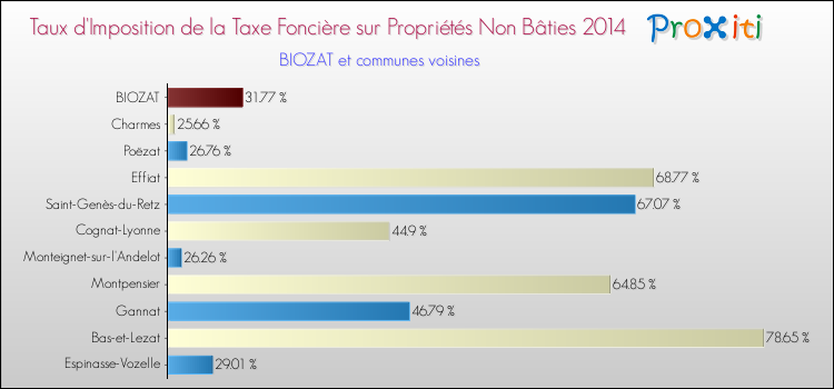 Taux d'imposition de la taxe foncière sur les immeubles et terrains non batis 2014 pour BIOZAT et les communes proches Comparaison des taux d'imposition de la taxe foncière sur les immeubles et terrains non batis 2014 pour BIOZAT et les communes voisines