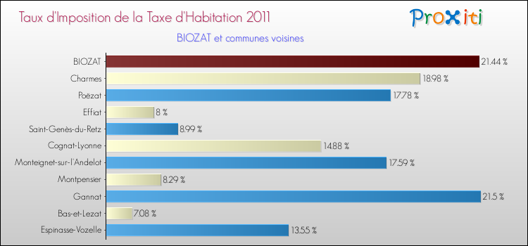 Taux d'imposition de la taxe d'habitation 2011 pour BIOZAT et les communes proches Comparaison des taux d'imposition de la taxe d'habitation 2011 pour BIOZAT et les communes voisines