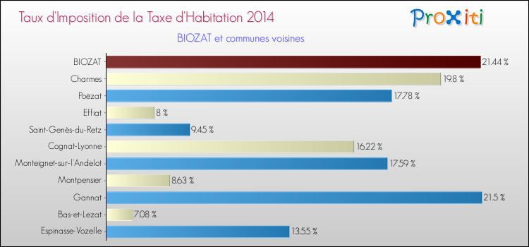 Taux d'imposition de la taxe d'habitation 2014 pour BIOZAT et les communes proches Comparaison des taux d'imposition de la taxe d'habitation 2014 pour BIOZAT et les communes voisines