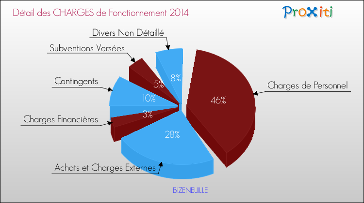 Décomposition des Charges de Fonctionnement 2014 de la commune de BIZENEUILLE Charges de Fonctionnement 2014 pour la commune de BIZENEUILLE