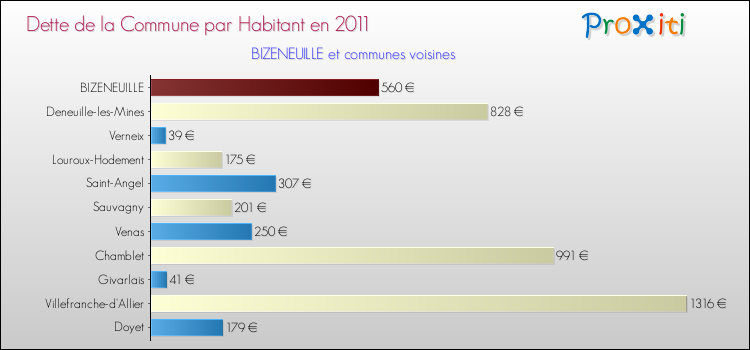 Dette par habitant de la commune en 2011 pour BIZENEUILLE et les communes proches Comparaison de la dette par habitant de la commune en 2011 pour BIZENEUILLE et les communes voisines