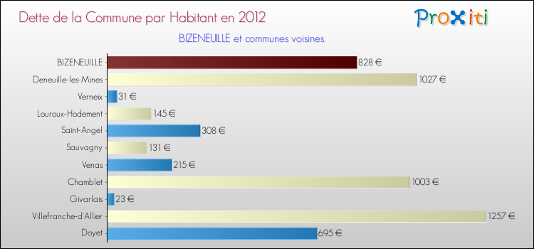 Dette par habitant de la commune en 2012 pour BIZENEUILLE et les communes proches Comparaison de la dette par habitant de la commune en 2012 pour BIZENEUILLE et les communes voisines