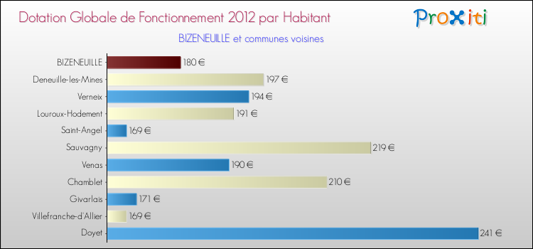 Montant des dotations globales de fonctionnement DGF par Habitant pour BIZENEUILLE et les communes proches Comparaison des des dotations globales de fonctionnement DGF par habitant pour BIZENEUILLE et les communes voisines