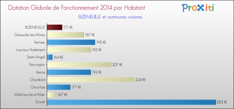 Montant des dotations globales de fonctionnement DGF par Habitant pour BIZENEUILLE et les communes proches en 2014. Comparaison des des dotations globales de fonctionnement DGF par habitant pour BIZENEUILLE et les communes voisines en 2014.