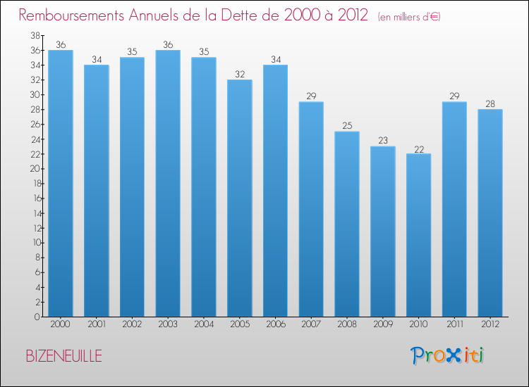 Evolution de l'annuité de la dette pour la commune de BIZENEUILLE de 2000 à 2012 Annuités de la dette pour BIZENEUILLE de 2000 à 2012