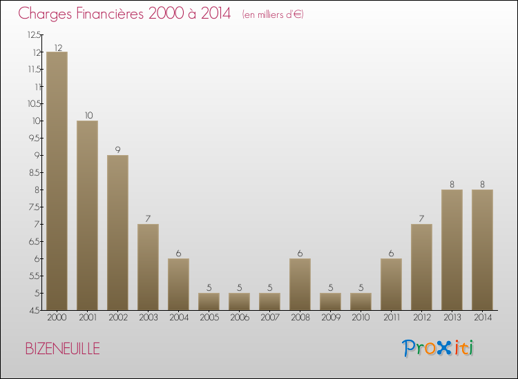 Evolution des Charges Financières pour BIZENEUILLE de 2000 à 2014