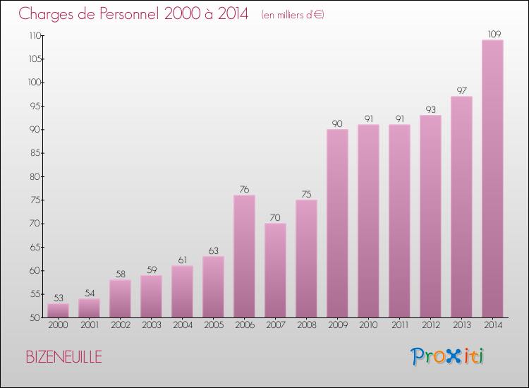 Evolution des dépenses de personnel pour BIZENEUILLE de 2000 à 2014