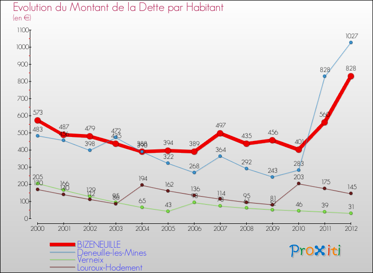 Evolution de la dette par habitant pour la commune de BIZENEUILLE et les communes proches de 2000 à 2012 Comparaison de la dette par habitant pour BIZENEUILLE et les communes voisines de 2000 à 2012