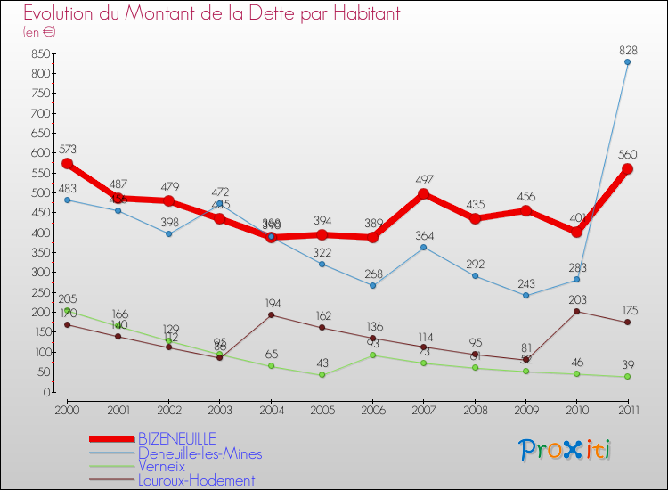 Evolution de la dette par habitant pour la commune de BIZENEUILLE et les communes proches Comparaison de la dette par habitant pour BIZENEUILLE et les communes voisines