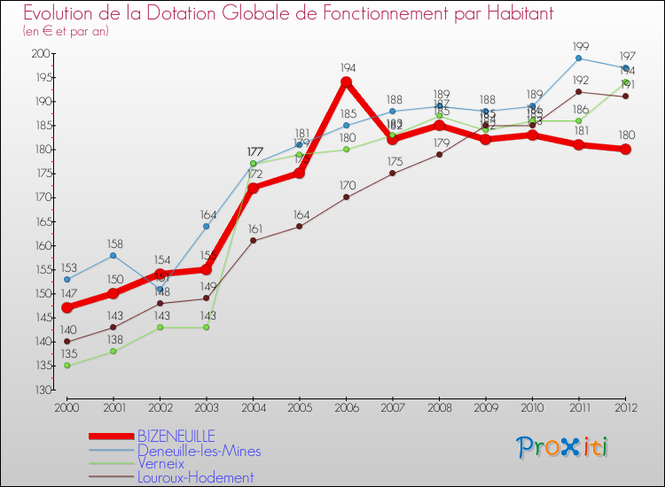 Evolution et montant de la dotation globale de fonctionnement par Habitant pour BIZENEUILLE et les communes proches Comparaison des dotations globales de fonctionnement par habitant pour BIZENEUILLE et les communes voisines